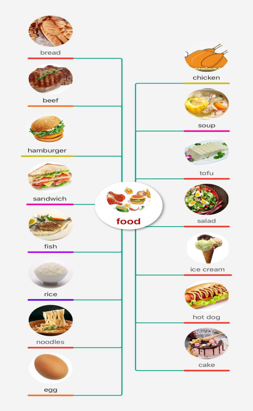 英语食物的思维图_趣味性的食物思维导图英语_趣味性的食物思维导图英语