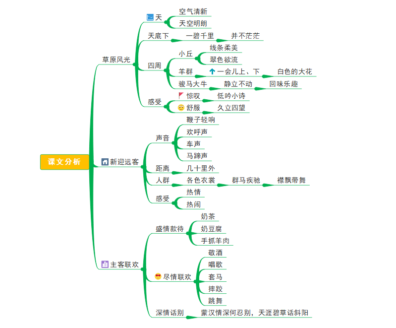 课文分析思维导图