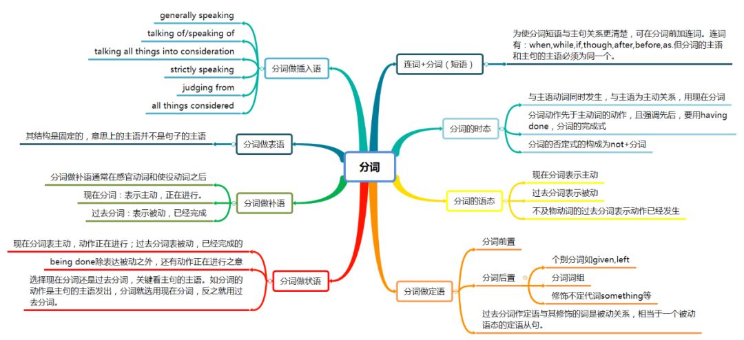 导读思维英语补语怎么写_导读思维英语补语有哪些_英语补语思维导读