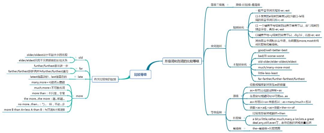 导读思维英语补语有哪些_导读思维英语补语怎么写_英语补语思维导读