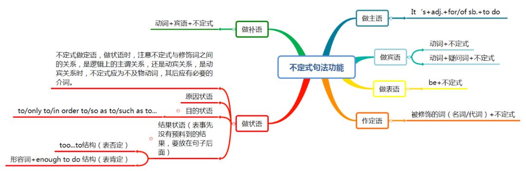 导读思维英语补语怎么写_英语补语思维导读_导读思维英语补语有哪些