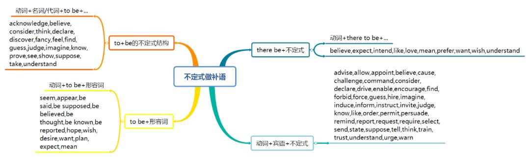 导读思维英语补语有哪些_导读思维英语补语怎么写_英语补语思维导读