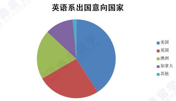 主流的英语留学国家_英语留学国家排行榜_留学英语的国家